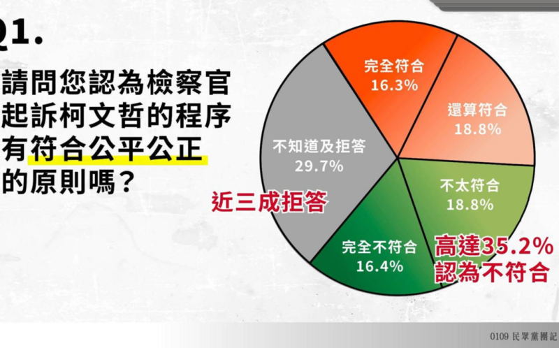 民調35%認檢方起訴柯文哲案不公平 民眾黨批：公信力被賴政府打趴