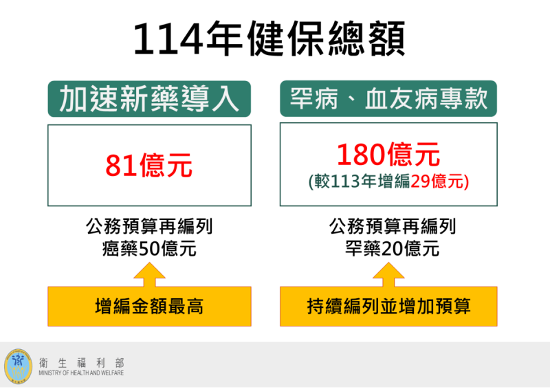 衛福部公布2025年健保總額9286.248億元，投入81.02億元以強化民眾用藥權益，加速新藥及新醫療科技納入健保等。   圖：衛福部／提供