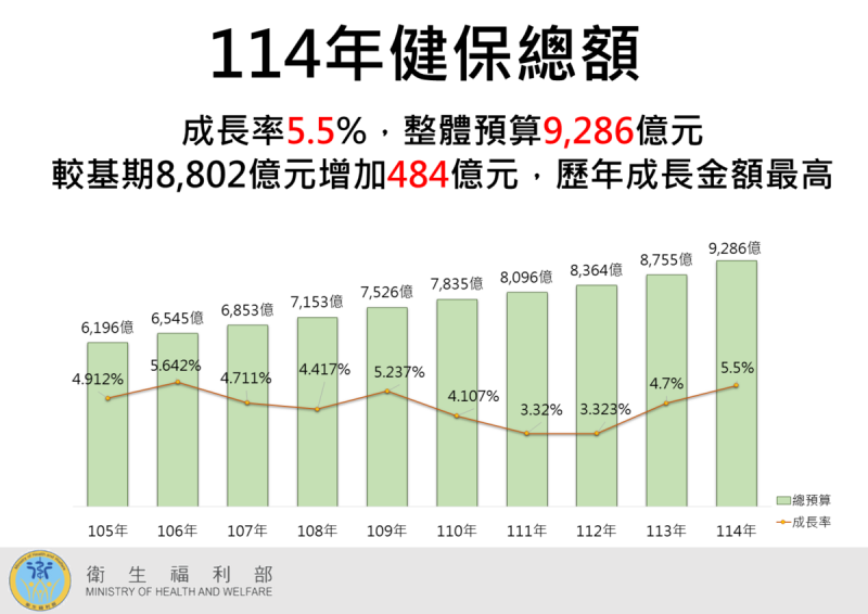 衛福部公布2025年健保總額9286.248億元，成長率5.5%，創歷年新高。   圖：衛福部／提供