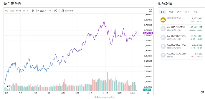 截至今天(10日)下午1點，黃金交易價來到2,672.575黃金(盎司／美元)。   圖: 擷取自貴金屬交易中心