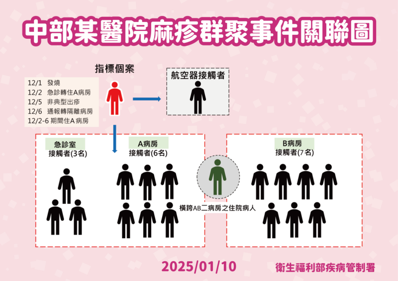 中部醫院麻疹群聚事件關聯圖   圖：疾管署／提供