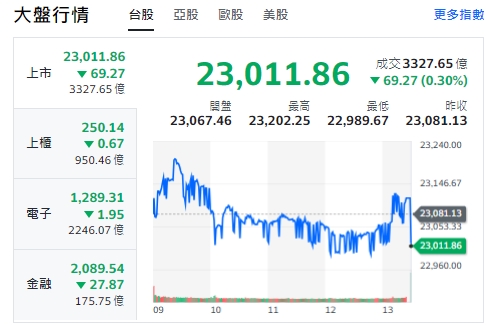 台股今天(10日)開高走低，從早盤小漲、紅翻黑，一度上漲121點，隨後賣壓出現，終場跌逾69點，收在23011點。   圖: 擷取自yahoo台股走勢圖