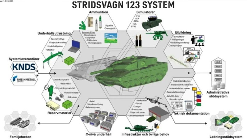 瑞典將對現有的 66 輛 Strv 122 主戰坦克進行維修和現代化升級，將 Strv 122 主戰坦克升級為 Strv 123A 標準。