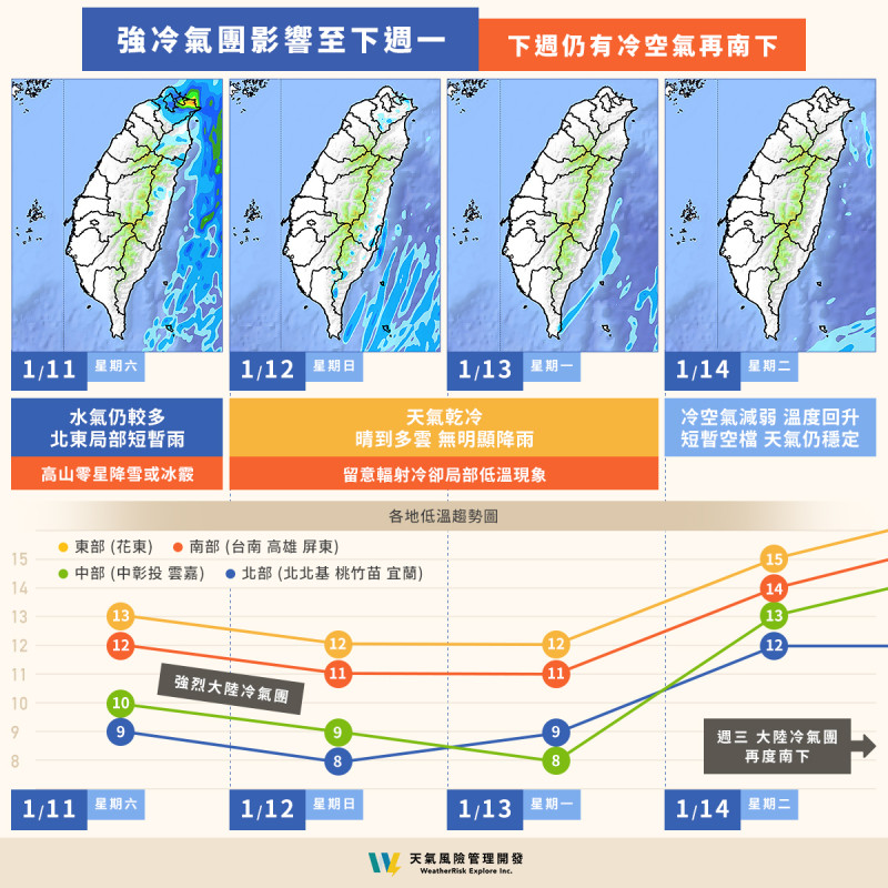 天氣風險指出，冷空氣預計持續至週末，下週三(1/15)另一波冷氣團將再度南下，寒冷天氣恐進一步延續至春節期間。   圖：翻攝自「天氣風險」粉專