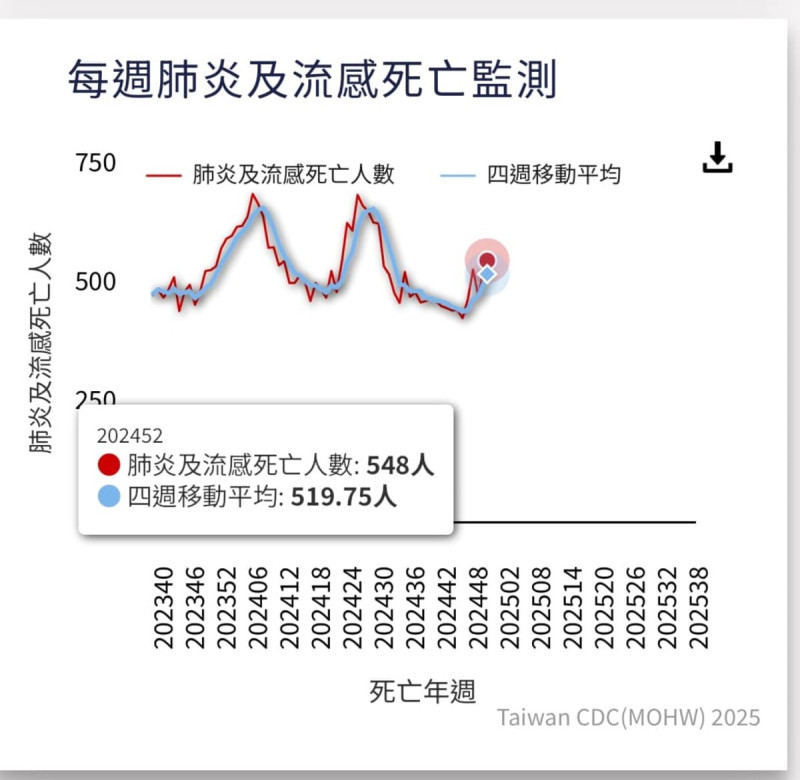 衛福部次長林靜儀在臉書發文表示，相比起麻疹更要留意類流感。   圖/取自林靜儀臉書粉專