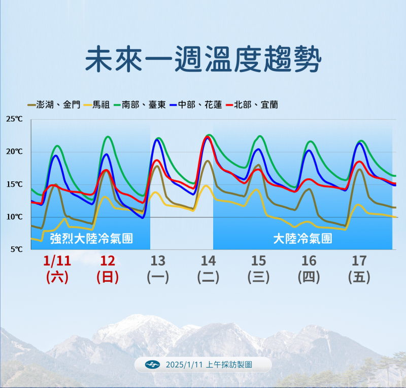 未來一週全台溫度變化。   圖：中央氣象署／提供