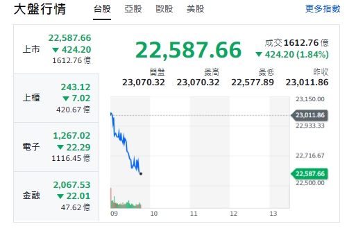 台股今天(13日)開盤小漲，約9點5分後，走跌逾424點，9點47分，最低點來到22587。櫃買指數(中小型股)、電子與金融類股全走跌。   圖: 擷取自yahoo台股走勢圖