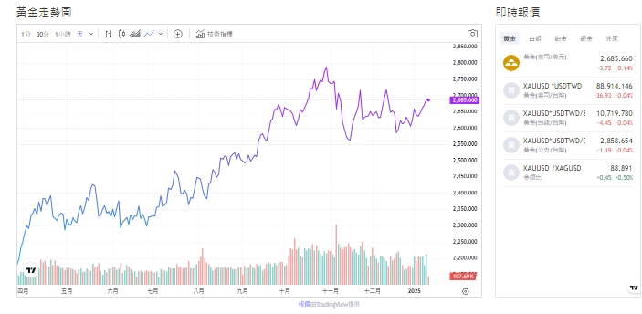 截至今天(13日)下午1點，黃金交易價格又漲到2686.64（盎司／美元)。   圖: 擷取自貴金屬交易中心