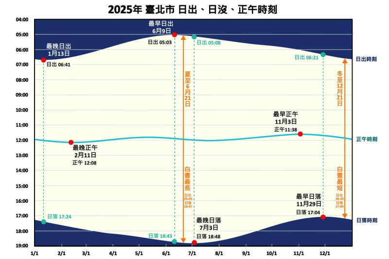 台北市立天文館說，隨地點不同，日出時間約在6時37至42分間。而今年最晚日出出現在台灣最西端的台南七股，是15日6時42分天才會亮。   圖：翻攝自台北市立天文館官網