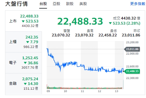 台股今天(13日)一路走跌，終場跌逾500點，收22488點。   圖: 擷取自yahoo台股走勢圖