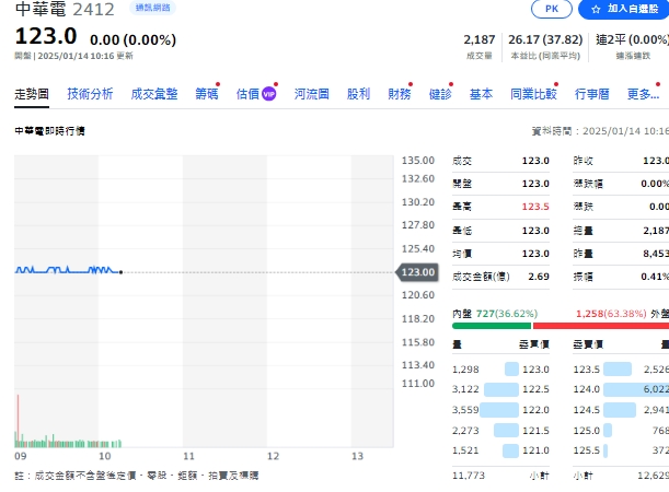 中華電信今天(14日)上午10點20分，股價來到123元。   圖: 擷取自yahoo個股表現