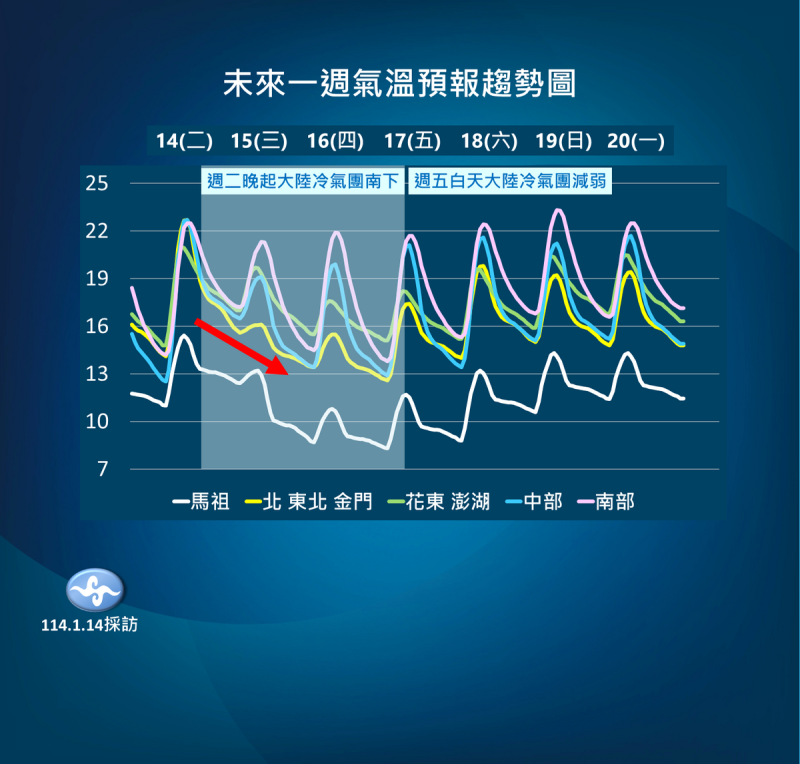 未來一週溫度變化。   圖：中央氣象署／提供