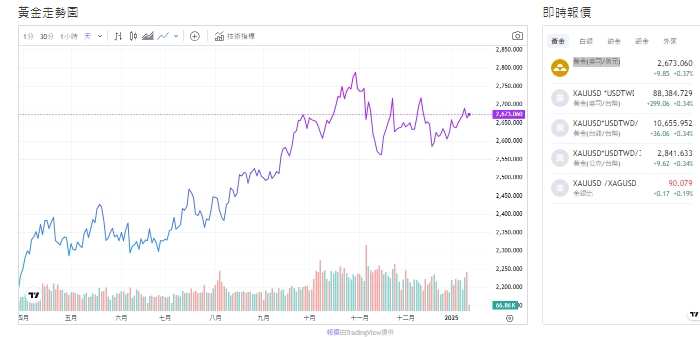 截至今天(14日)下午1點，黃金價格來到2,671.985(盎司/美元)。   圖: 擷取自貴金屬交易中心