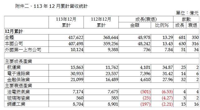 2024年12月累計營收統計。   圖: 證交所/提供