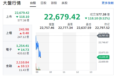 台股今天(15日)開低，跌逾百點，櫃買指數(中小型股)與金融類股走揚，電子走跌。   圖: 擷取自yahoo台股走勢圖