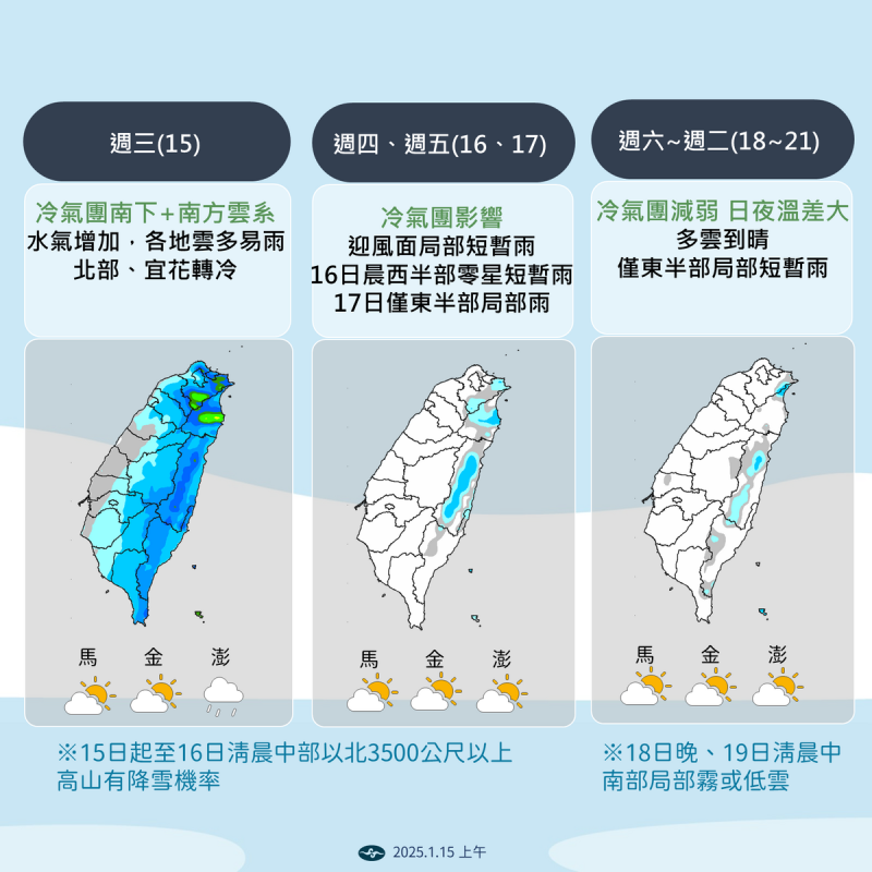 強烈冷氣團來襲，氣象署今(15)日發布低溫特報，新北、宜蘭將降至10度以下達橙色警戒。週四至週五(16、17日)北部及宜花最高溫僅15至17度，中部以北高山可能降雪；18日起轉為日夜溫差大。   圖：氣象署／提供