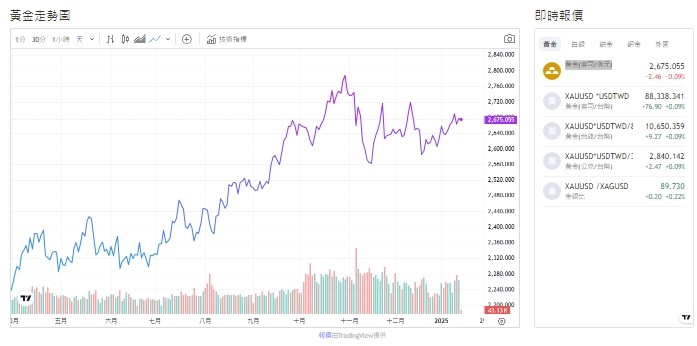 截至今天(15日)下午1點，黃金交易價格來到2675.5(盎司/美元) 。   圖: 截取自黃金貴金屬中心