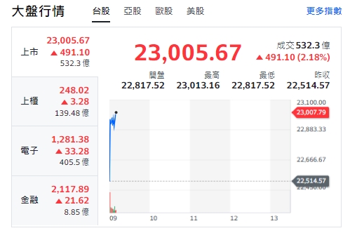 台股今天(16日)開紅大漲逾491點，最高來到23013點，收復23000大關，櫃買指數、電子與金融類股全開紅、走揚。   圖: 擷取自yahoo台股走勢圖