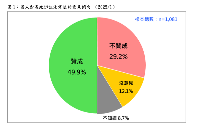 台灣民意基金會公布民調，將近過半民意贊成憲法訴訟法修正，遠高於不贊成20％   圖：台灣民意基金會提供