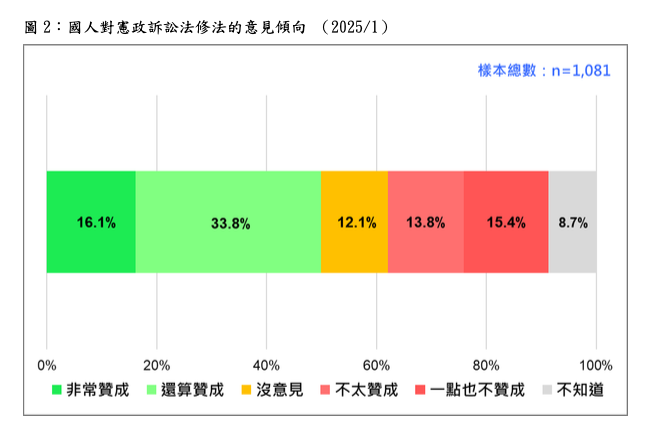 台灣民意基金會公布國人對憲法訴訟法修法意見傾向。   圖：台灣民意基金會提供