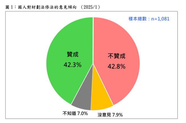 台灣民意基金會公布民調，財劃法贊成反對呈五五波、沒社會共識，態度呈現嚴重分歧。   圖：台灣民意基金會提供