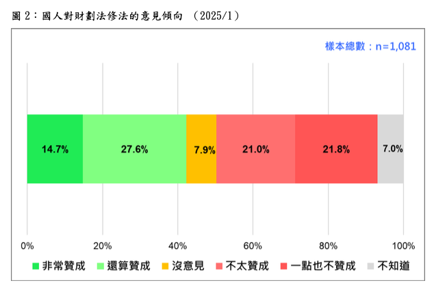 台灣民意基金會今日公布國人對財劃法修正的意見傾向。   圖：台灣民意基金會提供