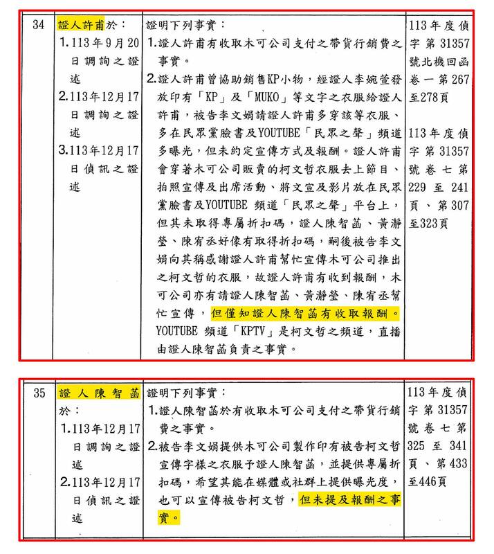 陳智菡否認拿木可報酬，四叉貓翻出「許甫證詞」，笑稱夫妻關係不好？   圖：取自四叉貓臉書