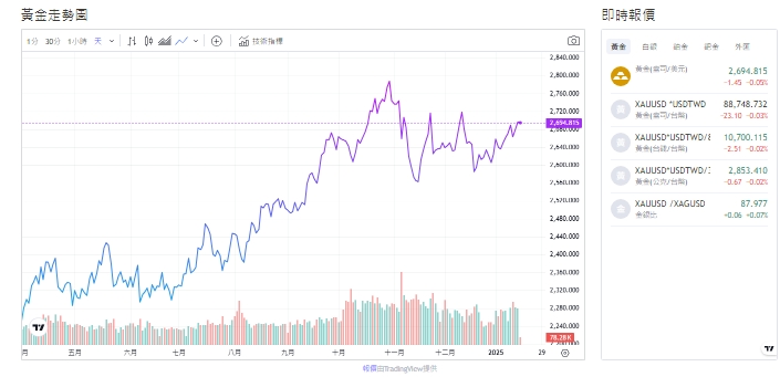 截至今天(16日)下午1點，黃金交易價格來到2695.665元(盎司／美元)。   圖: 擷取自貴金屬交易中心