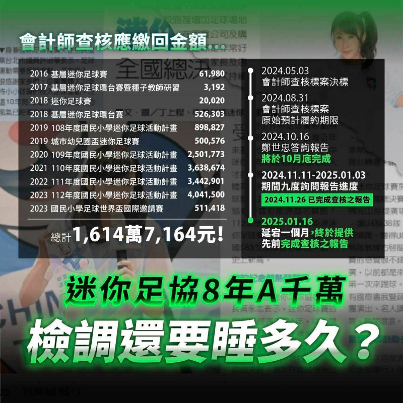 民眾黨團總召黃國昌爆料，去年3月揭露迷你足協以偽造變造單據詐領教育部體育署補助弊案，會計師查核完後，原本去年7月初步報告是103萬，結果暴增十數倍，迷你足協過去8年一共A了國家高達1614萬。   圖：翻攝黃國昌臉書