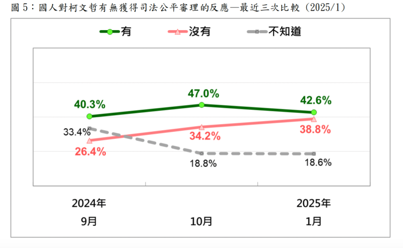 國人對柯文哲是否受到公平司法審理的民調趨勢圖   圖：台灣民意基金會提供