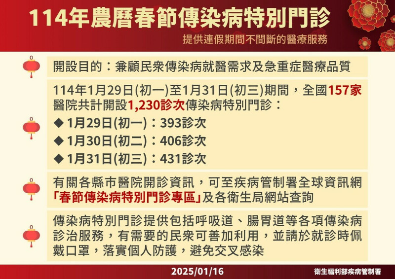 配合開設特別門診醫院共計157家，規劃開設約1230診次，初一1月29日有393診次、初二1月30日有406診次、初三1月31日有431診次。   圖：疾管署／提供