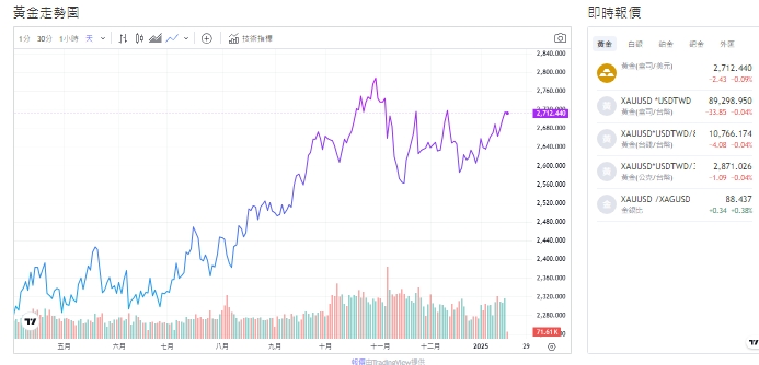 截至今天(17日)下午1點，黃金交易價格來到2,712.495(盎司／美元)。   圖: 擷取自貴金屬交易中心