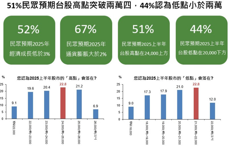 50.9%民眾認為2025上半年台股加權指數高點會落在24,000(含)上方。   圖：國泰金控／提供