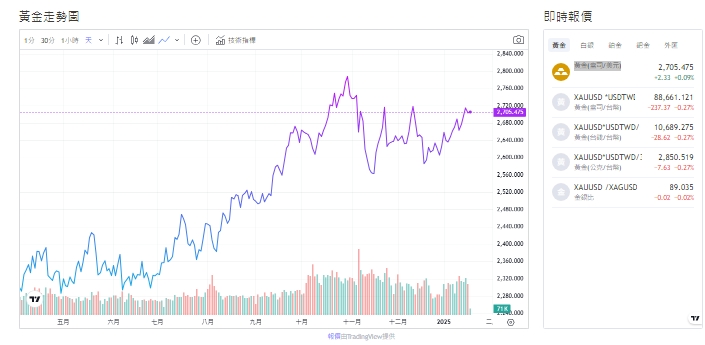 截至今天(20日)黃金交易價來到2,706.065 (盎司／美元)。   圖: 擷取自貴金屬交易中心