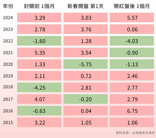 十年農歷春節大盤指數漲跌幅表現。   圖: 擷取自國泰金控