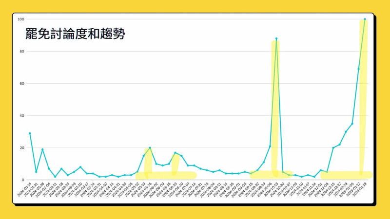 罷免討論度和趨勢。   圖：取自吳靜怡臉書