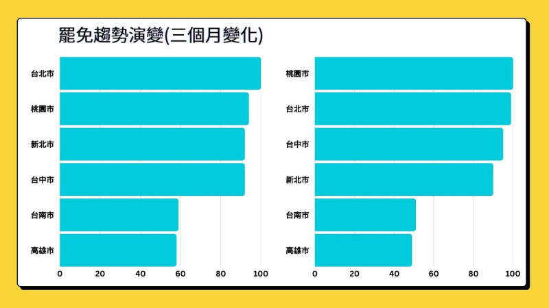 罷免趨勢演變。   圖：取自吳靜怡臉書