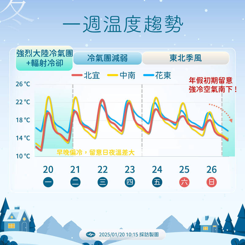 本週溫度變化。   圖：中央氣象署／提供