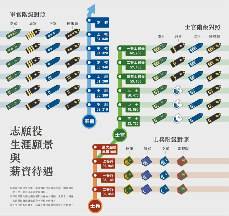  國軍人才招募中心宣傳志願役生涯願景與福利待遇。 圖：翻攝mnd.gov.tw 