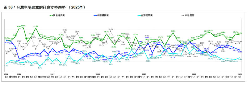 台灣政黨支持度長期趨勢圖   圖：台灣民意基金會
