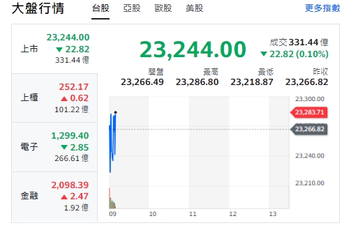 台股今天(21日)開黑，跌逾45點後收斂跌幅，最低來到23218點。櫃買指數(中小型股)、與金融類股全揚升之外，電子走跌。   圖: 擷取自yahoo台股走勢圖