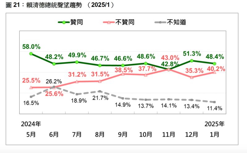 總統賴清德聲望趨勢圖。   圖：台灣民意基金會提供