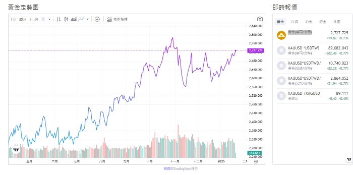 截至今天(21日)下午1點前，黃金交易來到2,725.285(盎司／美元)。   圖: 擷取自貴金屬交易中心