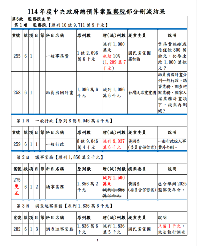 114年度監察院預算遭刪除部分二之一   圖：監察院提供