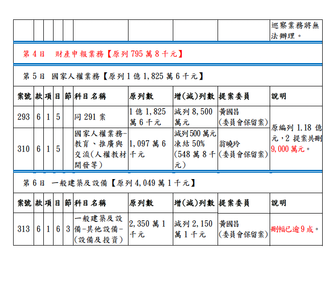 114年度監察院預算遭刪除部分二之二   圖：監察院提供