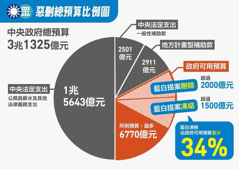 民進黨立委林俊憲貼出藍白惡刪總預算比例圖，痛批癱瘓執政、向政府宣戰。   圖：翻攝自林俊憲臉書