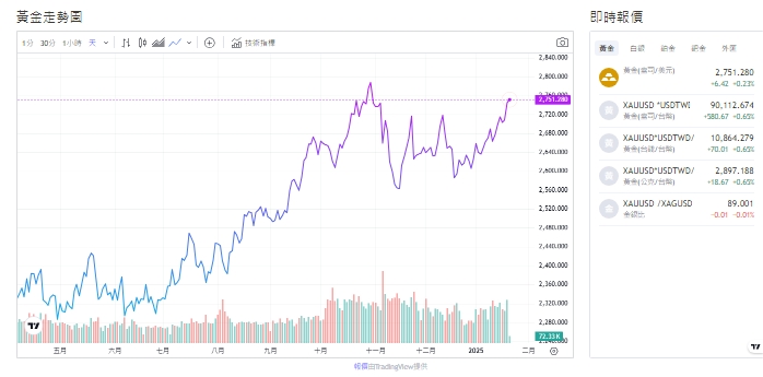 截至今天(22日)下午1點，黃金交易價來到2,752.160(盎司／美元)。   圖: 擷取自貴金屬交易中心