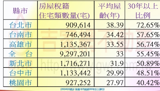 全台及六都老屋占比分析表。   圖: 吉家網不動產/提供