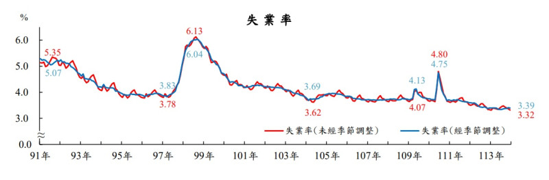 主計總處22日公布2024年12月暨全年人力資源調查統計結果。12月失業率為3.32%；全年失業率平均為3.38%，創2002年後新低紀錄。   圖：翻攝ws.dgbas.gov.tw