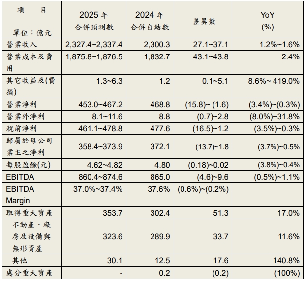 中華電信2025年全年四季簡式合併財務預測表。   圖: 中華電/提供